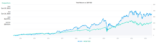 GAIN Performance Compared to S&P 500