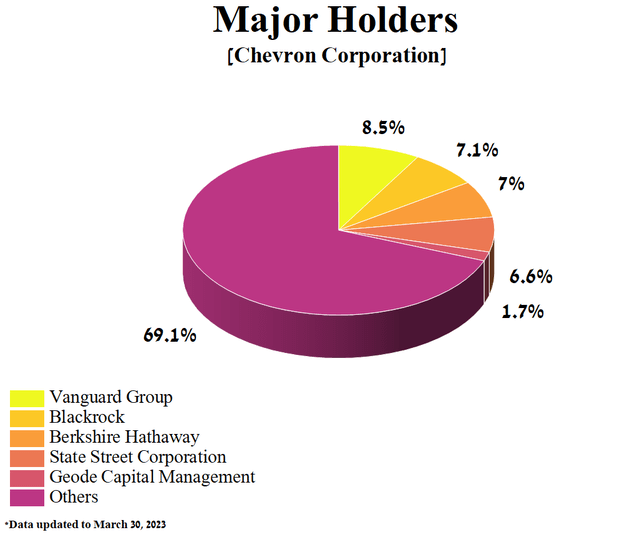 Author's elaboration, based on Yahoo Finance