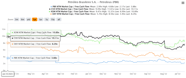 Petrobras: Chasing ~20% Dividend Yields Despite The Geopolitical Risks 