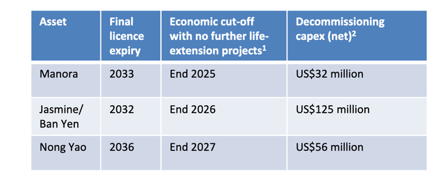 Estimated decomissioning capex by asset