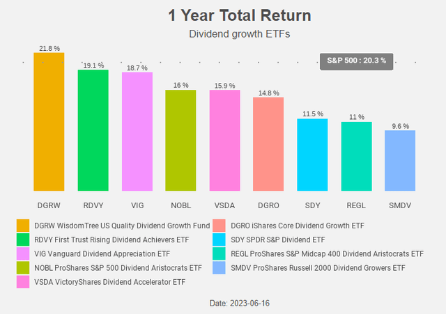 DGRW: Only Dividend Growth ETF Outperforming The Rising S&P 500 ...