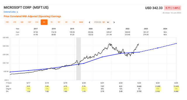 valuation