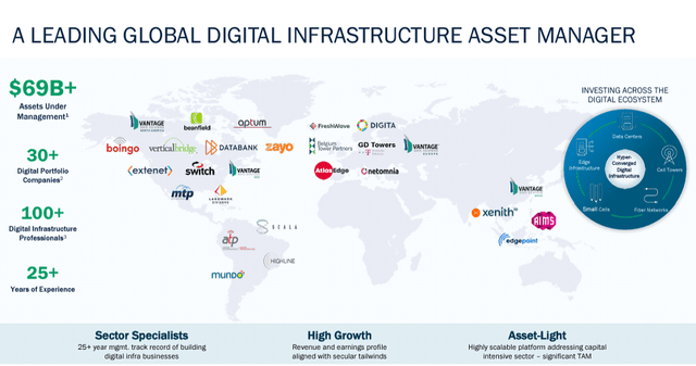 DigitalBridge: Solid Positioning But Valuation Remains High (NYSE:DBRG ...