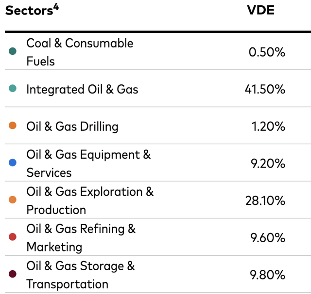 VDE's holdings by service