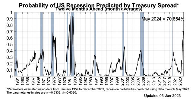 Recession chance