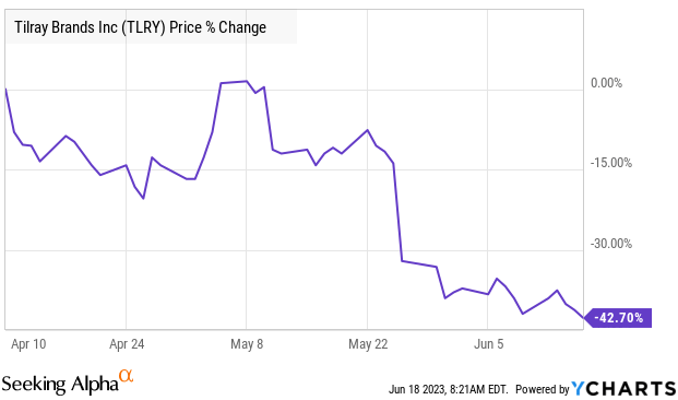 Tilray Brands Chart