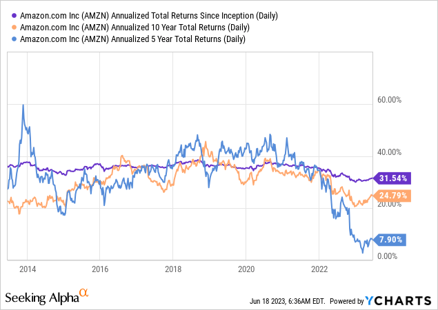 Amazon's Breakeven Earnings, Soaring Valuation: A Red Flag For Value ...