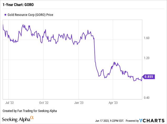 GOLD RESOURCE CORPORATION GORO visual data 6