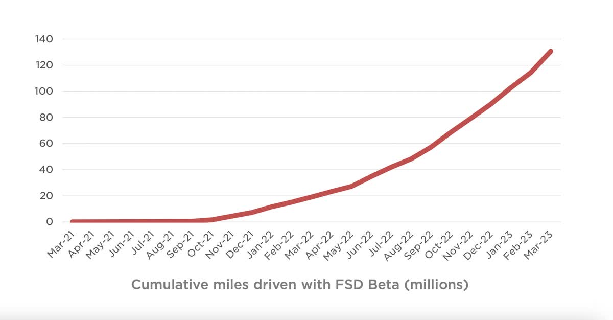 Tesla Surpasses 150 Million Miles Driven with FSD Beta