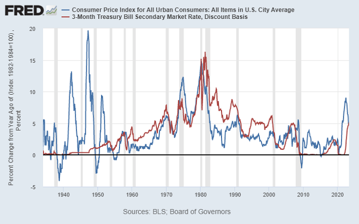 Do High Interest Rates Fix High Inflation? A Data-Driven Look | Seeking ...