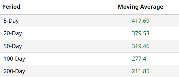 NVDA Moving Avgs