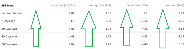 NVDA Estimates