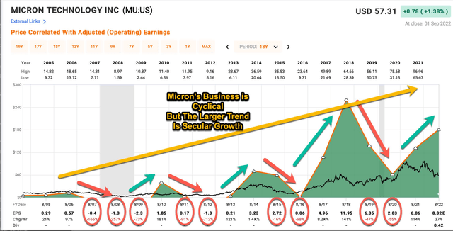 Micron historical earnings cycles