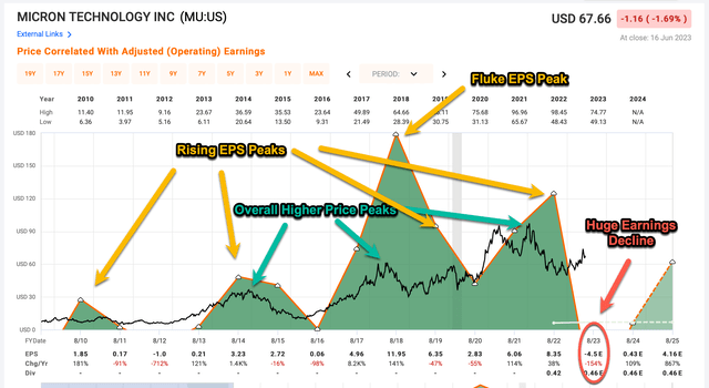 Micron price and earnings peaks