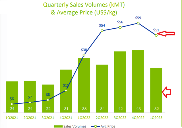 SQM Q1 2023