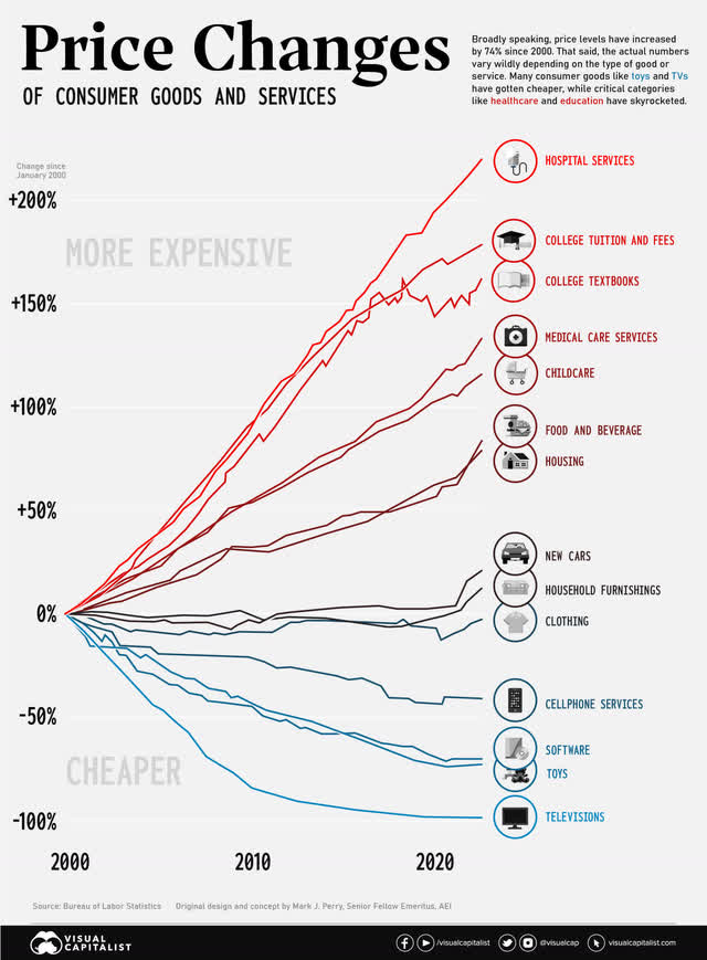 US CPI Inflation by sector through 2022, with college and healthcare costs rising the most, and the cost of goods declining by the most