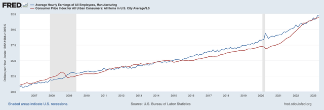 US manufacturing wages versus inflation, 2006-2023