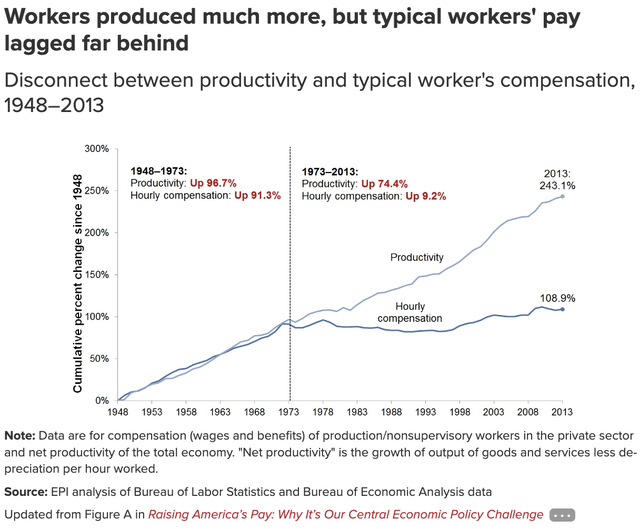 American worker compensation has been flat since 1973 even as productivity has more than doubled