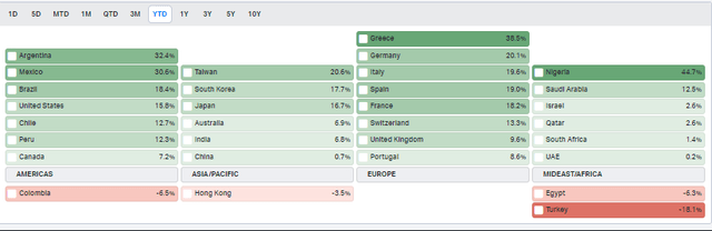 Year-to-Date Country ETF Performance: Greece Earns the Gold So Far