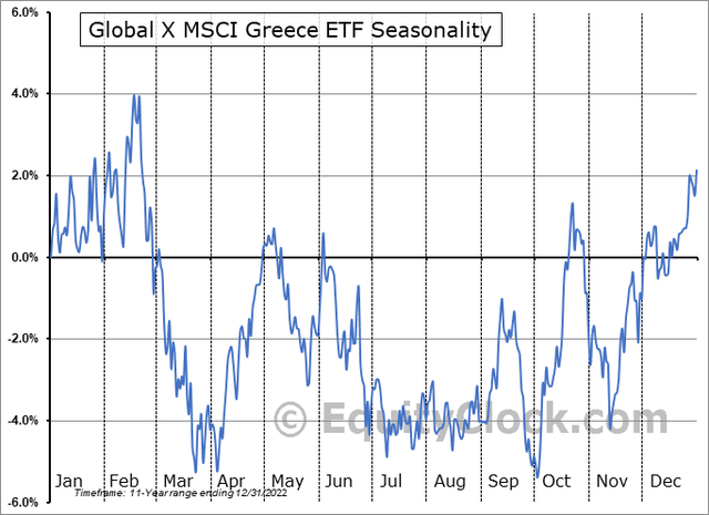 GREK: Price Tends To Trough in July and August