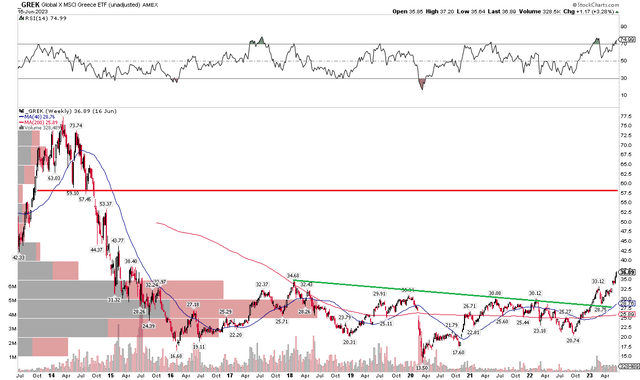 GREK: Long-Term Upside Breakout, Light Resistance Ahead