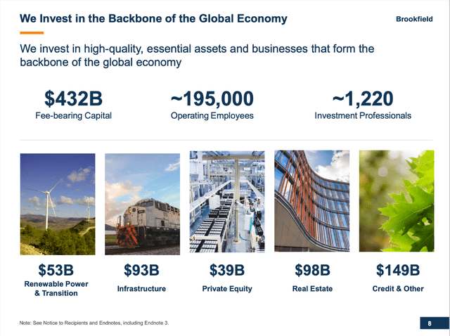 Brookfield Asset Management is investing in renewable power, infrastructure, private equity, real estate and credit