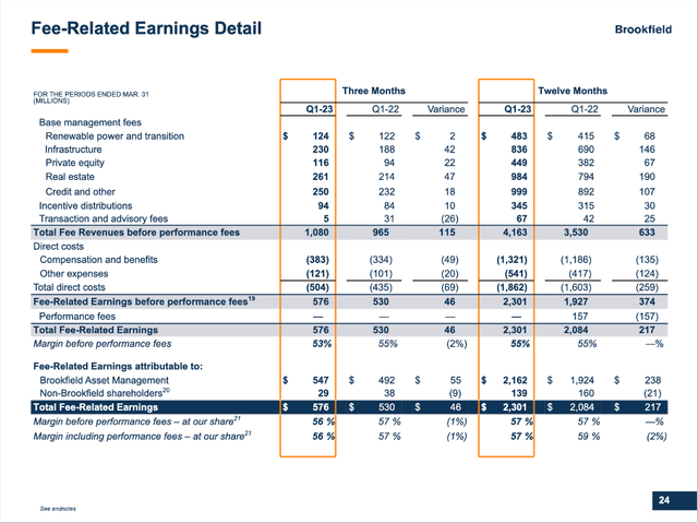 Brookfield Asset Management: Fee-related earnings