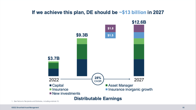 Brookfield: Prediction for distributable earnings