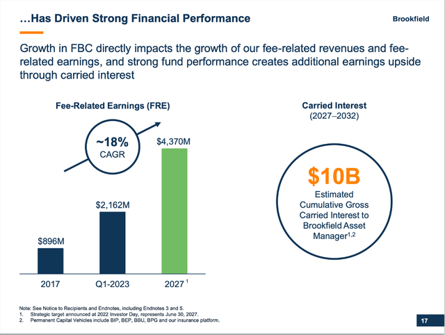 Brookfield Asset Management: Fee-related earnings are expecting to grow about 18% annually till 2027