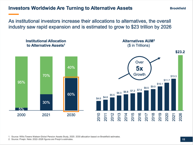Investors worldwide are turning to alternative assets
