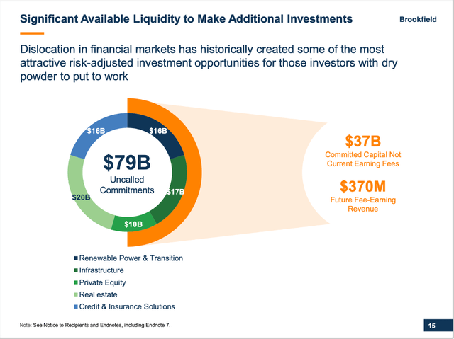 $79 billion in dry powder for Brookfield Asset Management