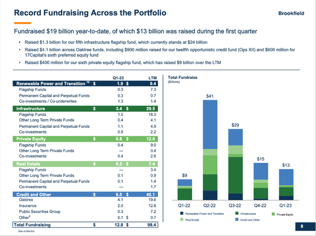 Fundraising is declining over the last few quarters, but still extremely high