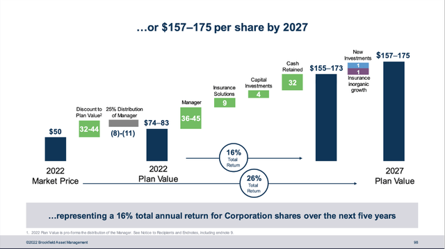 Share price predicitions for 2027 for BN/BAM