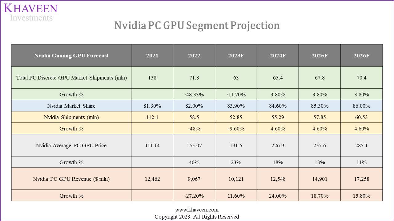 Nvidia: AI Could Double Revenue Growth (NASDAQ:NVDA) | Seeking Alpha