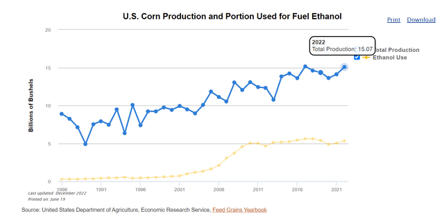 US corn production and ethanol