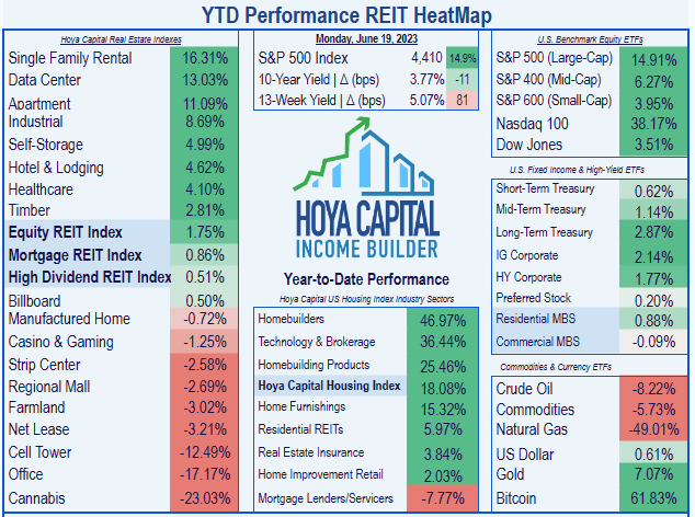 List of REIT sectors, showing Apartments running 3rd with 11% total return YTD