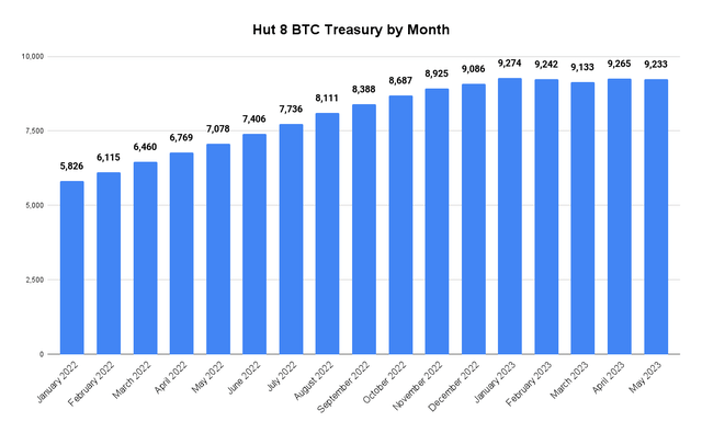 Hut 8 BTC Balance