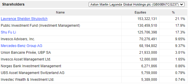 Aston Martin Main Shareholders