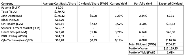 Dividend yields