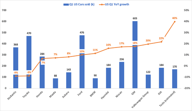 https://www.investors.com/news/us-auto-sales-gm-ford-tesla-lead-strong-first-quarter/