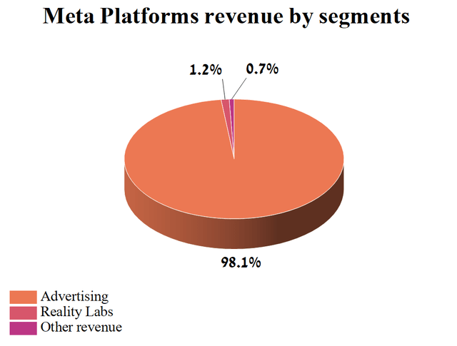 What To Expect From Meta Platforms In 2023 (NASDAQ:META) | Seeking Alpha