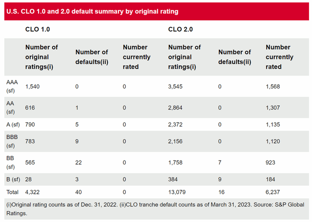 Cumulative CLO defaults