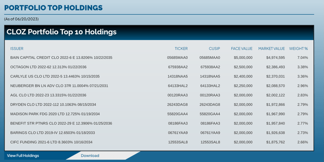CLOZ ETF top 10 holdings