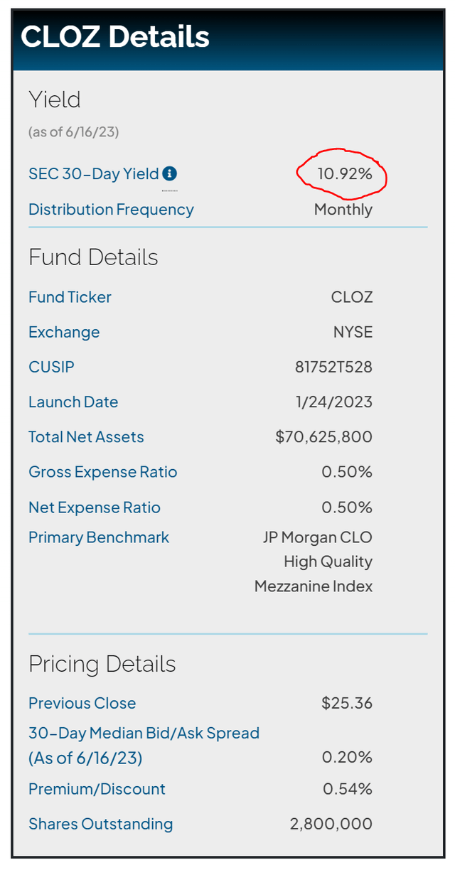 CLOS has a 10.9% 30-Day SEC yield