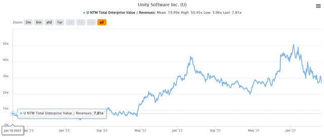 U 3Y EV/Revenue 