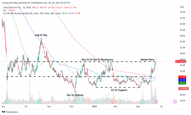 U 1Y Stock Price