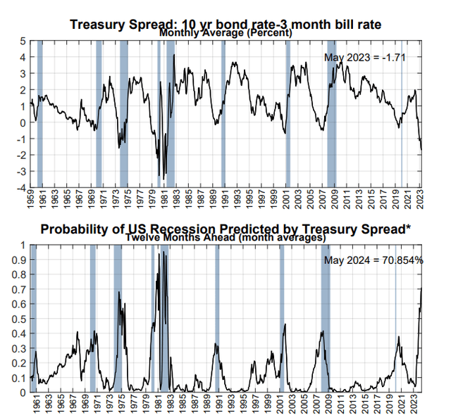 Treasury Spread: 10 yr bond rate-3 month bill rate