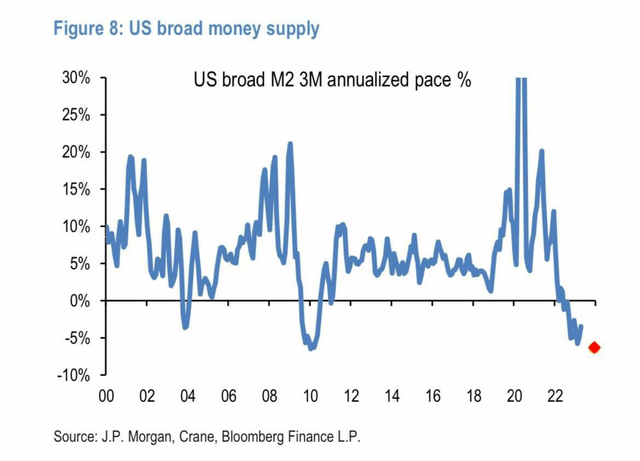 US M2 money supply chart