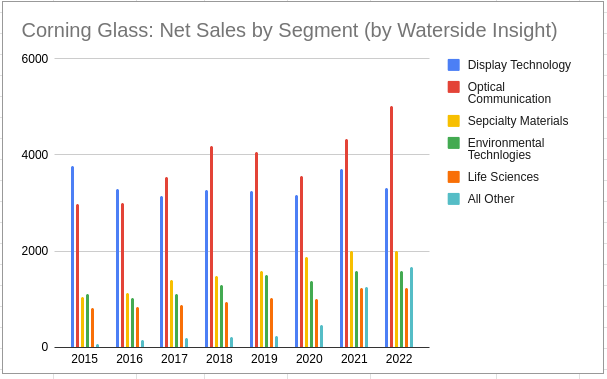 Corning: Net Sales by Segment