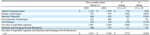 Corning: Q1 '23 Net Sales by Segment